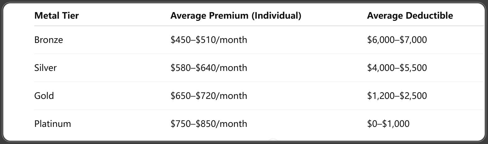 Average Health Insurance Cost by Metal Tier (ACA Plans)