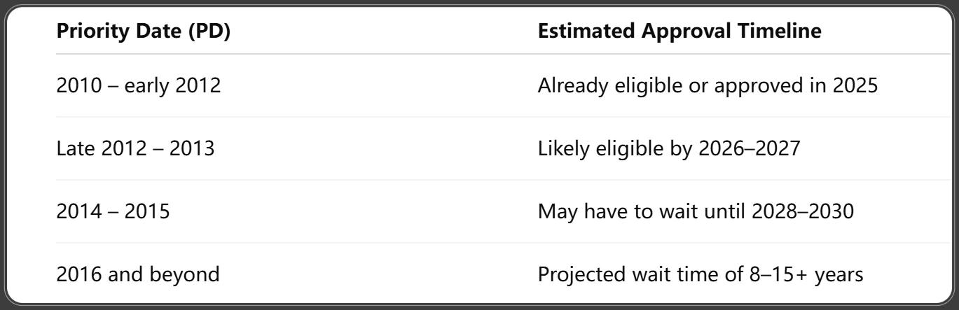 How Long Will It Take to Get a Green Card Under EB2 India