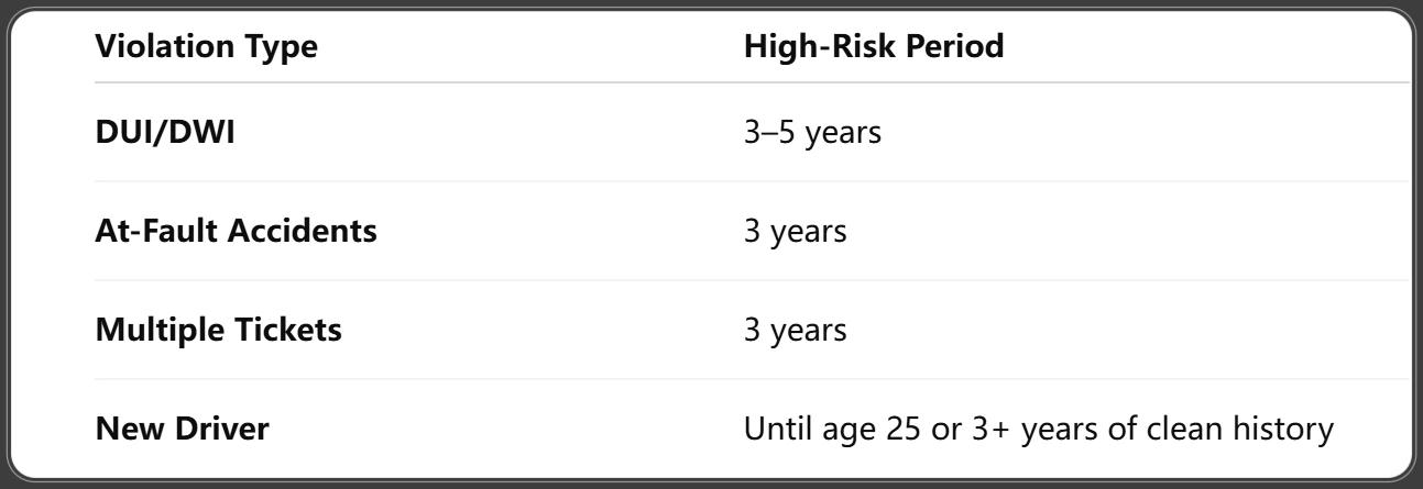 How Long You Stay Labeled High-Risk in 2025