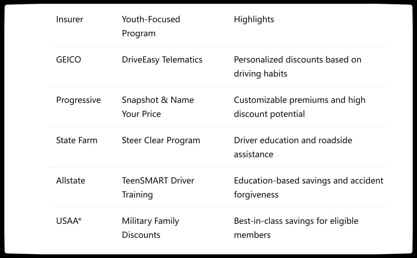 Best Insurance Providers for Young Drivers