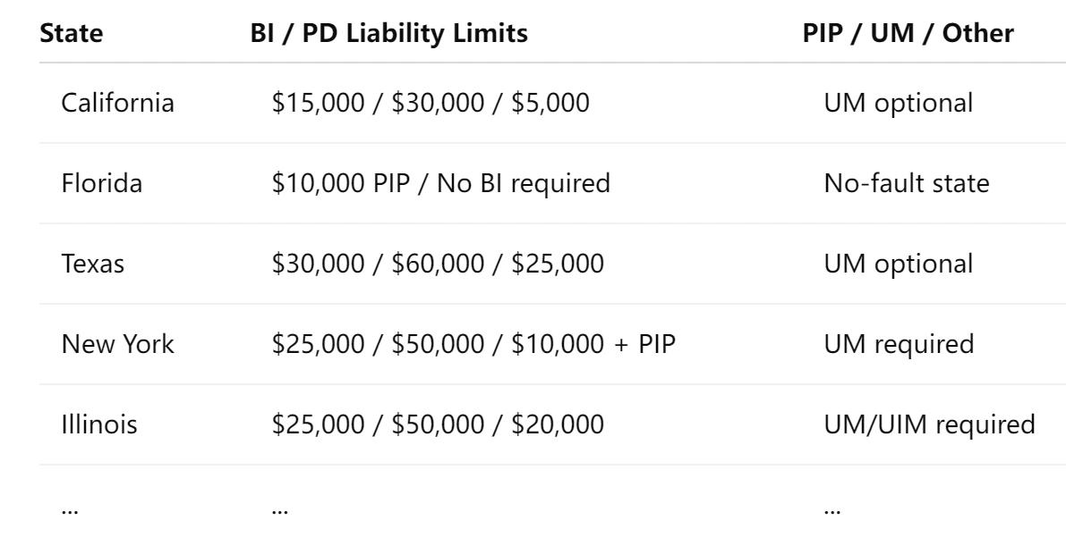 Minimum Auto Insurance Requirements by State in 2025