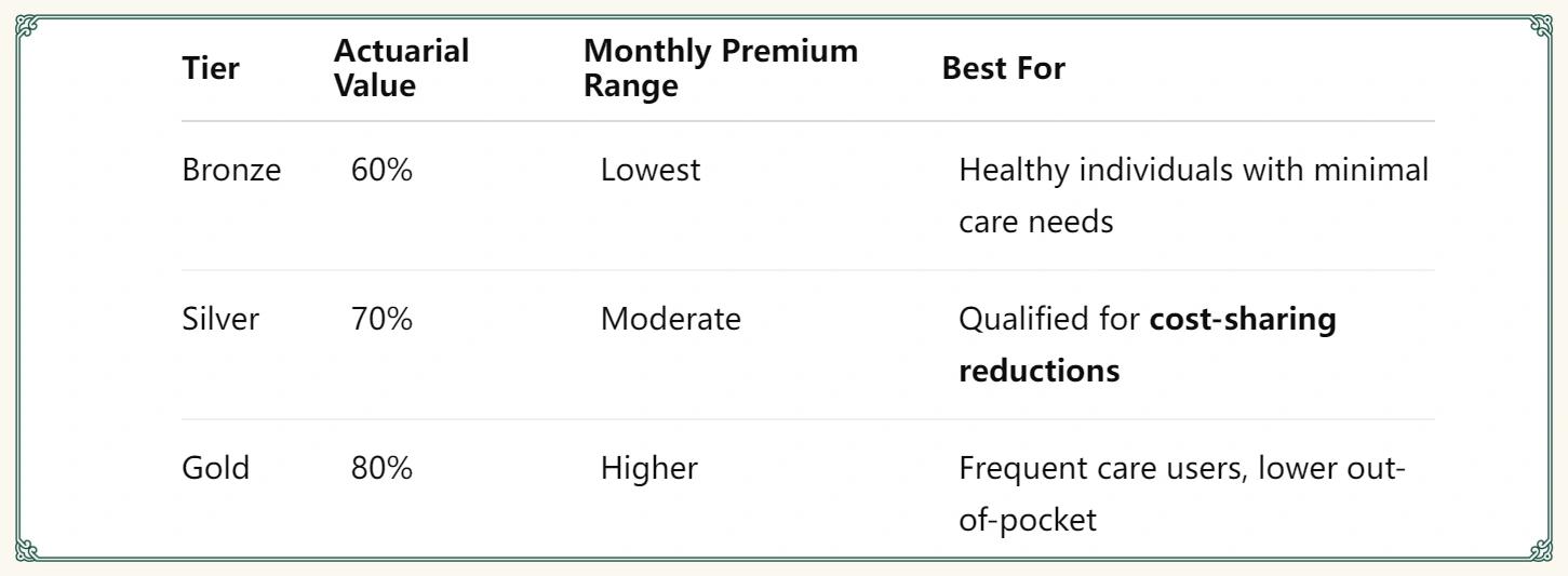 ACA Marketplace Plans: Bronze, Silver & Gold