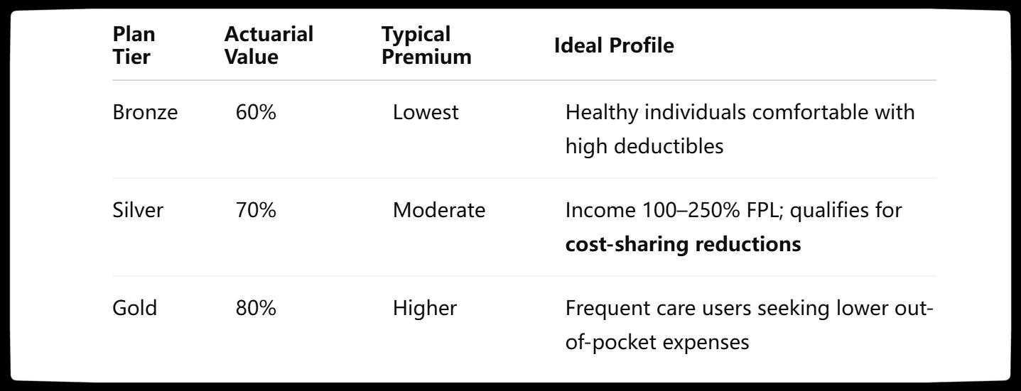 Michigan Health Insurance ACA Marketplace Plans: Bronze vs. Silver vs. Gold