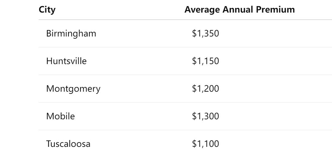 Average Cost of Car Insurance in Alabama (2025)