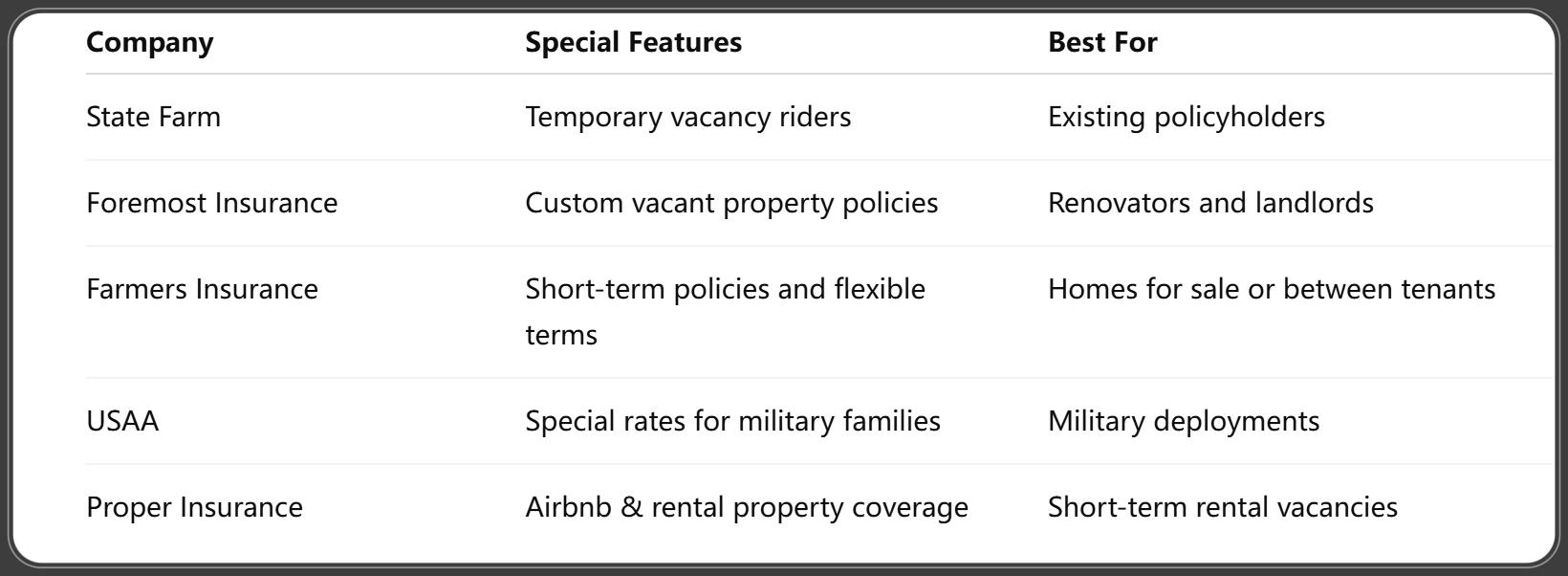 Best Insurance Companies for Vacant Homes in 2025
