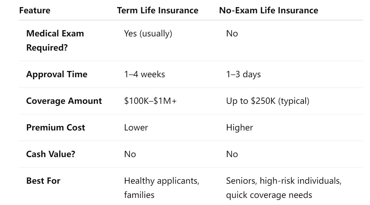 Term Life vs No-Exam Life