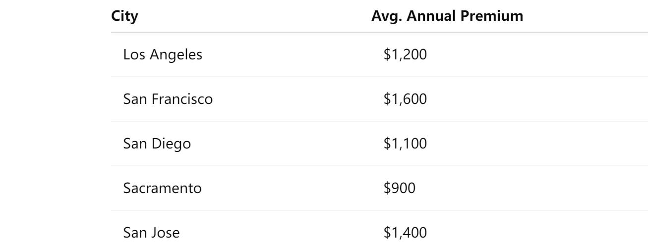 Premium Snapshot: Los Angeles vs. San Francisco