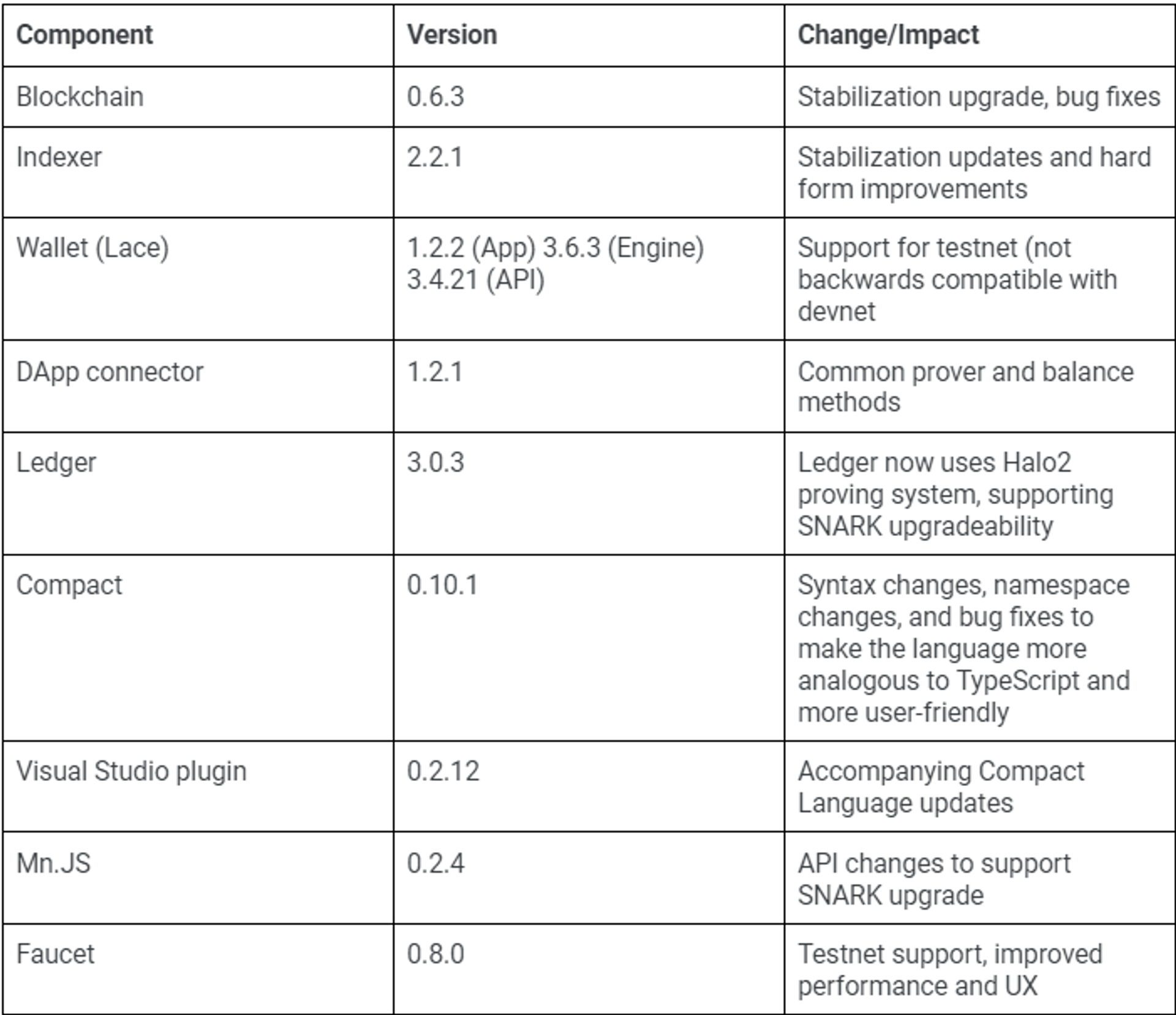 Testnet Change Log