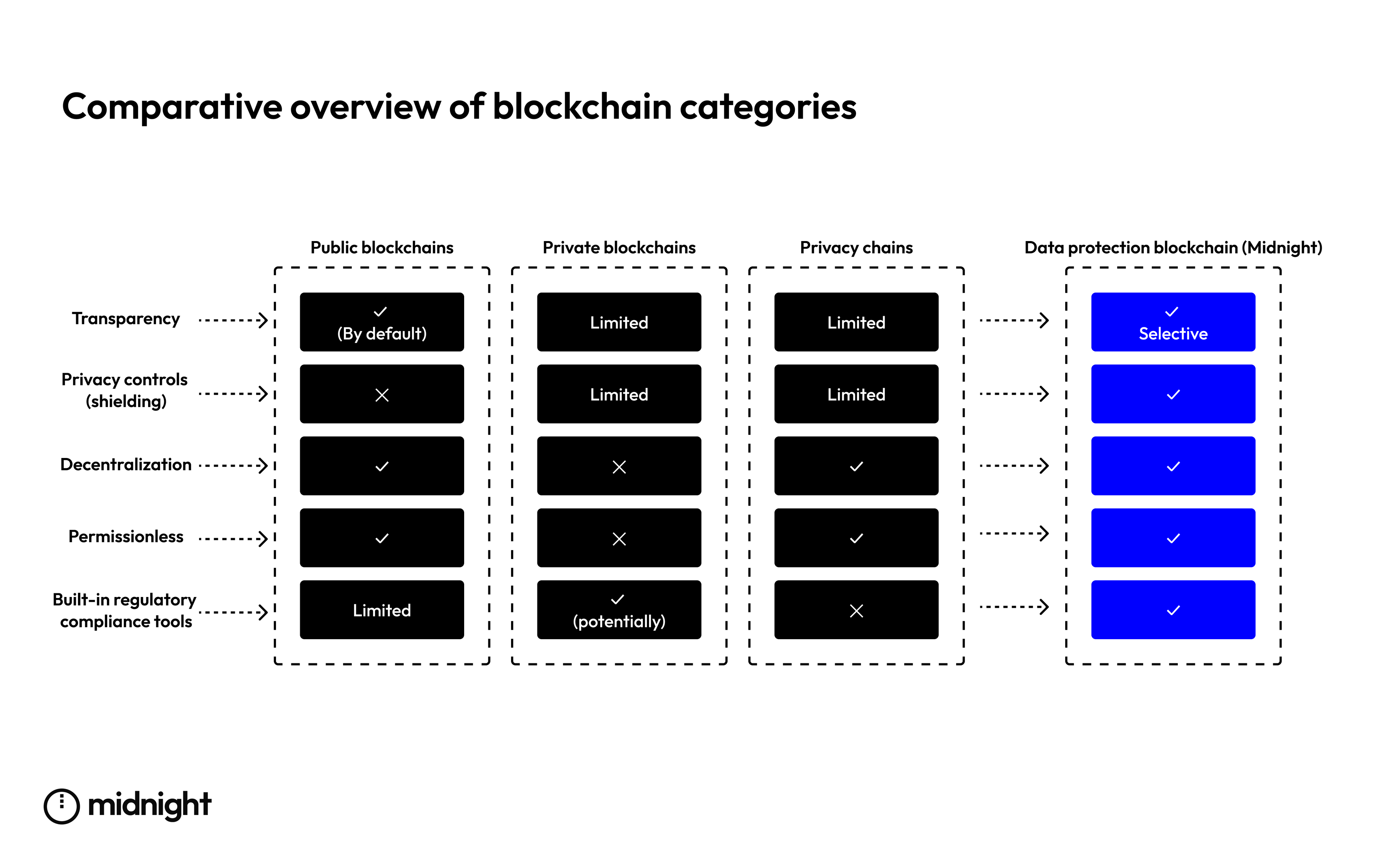 Comparison of blockchain categories