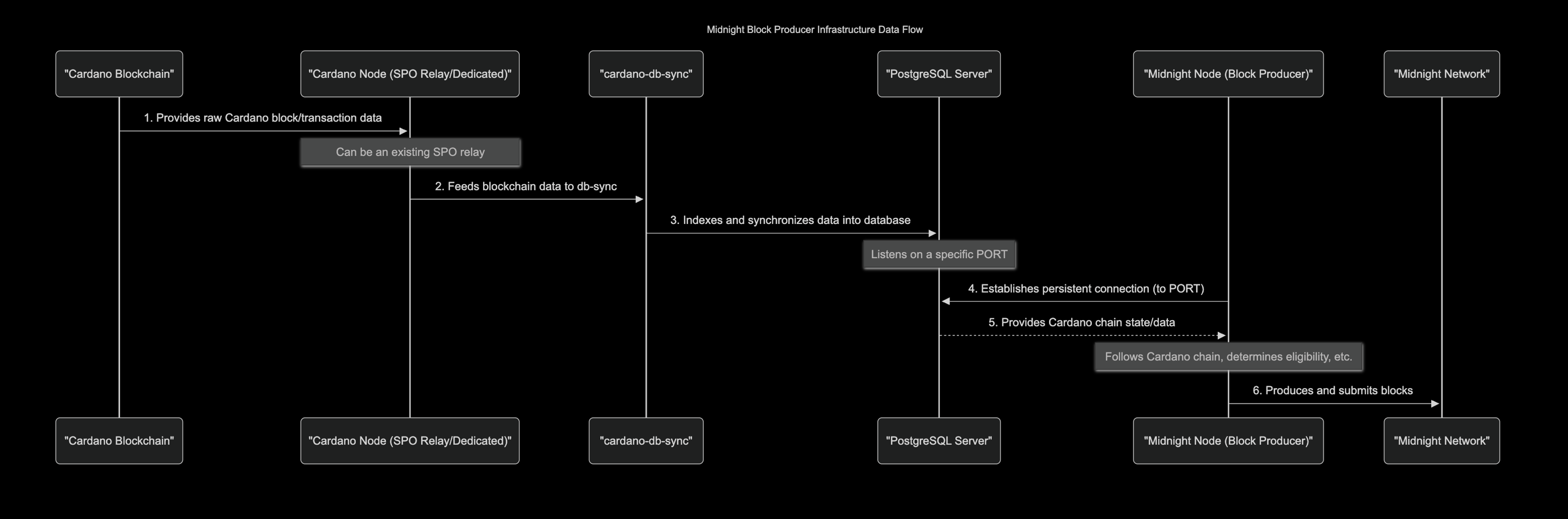 Midnight block producer infrastructure data flow