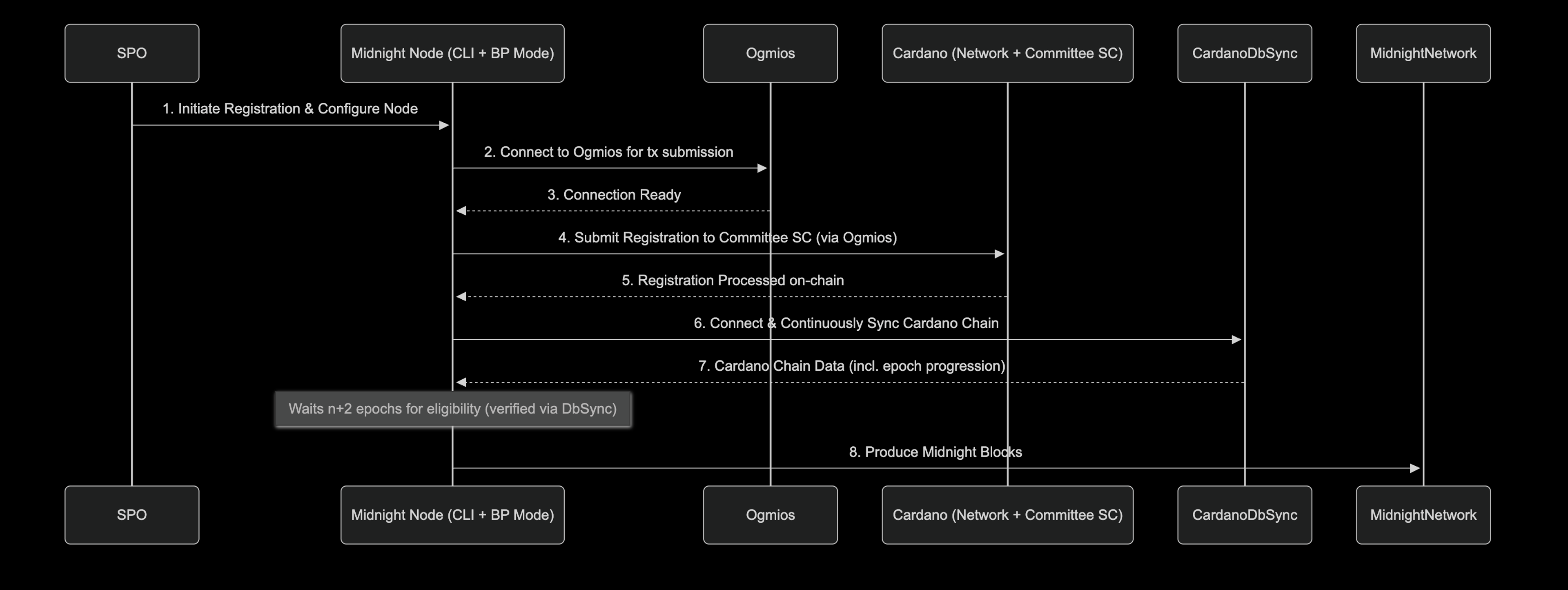 Midnight block producer setup process