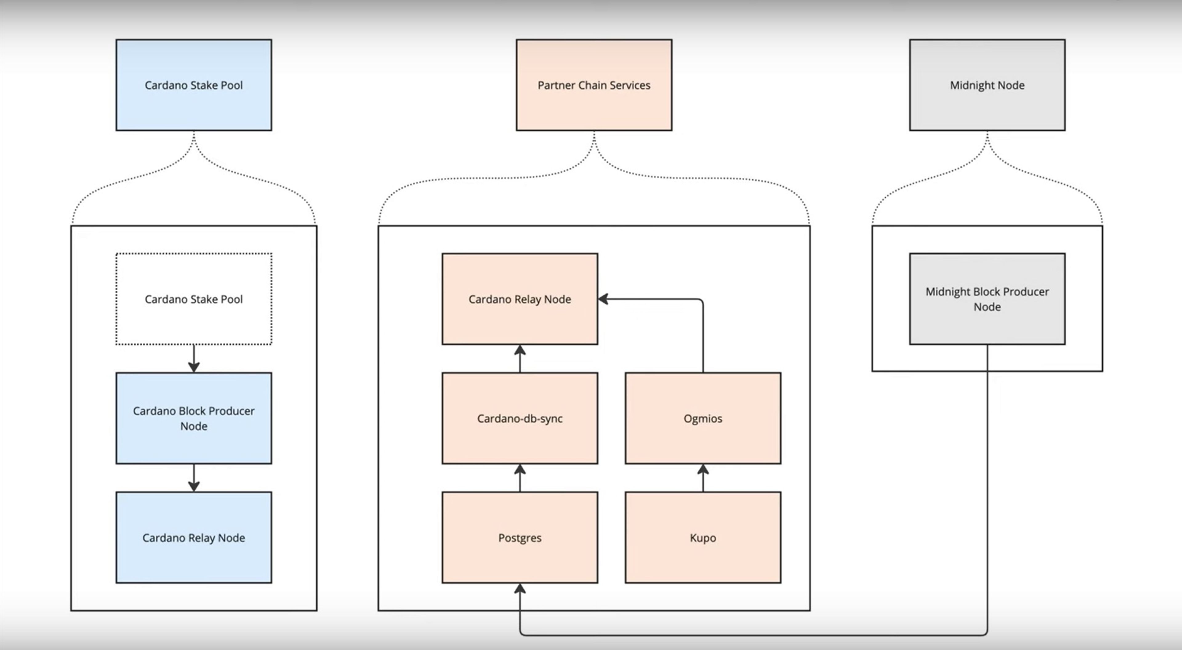 Infrastructure required to run a Midnight node diagram