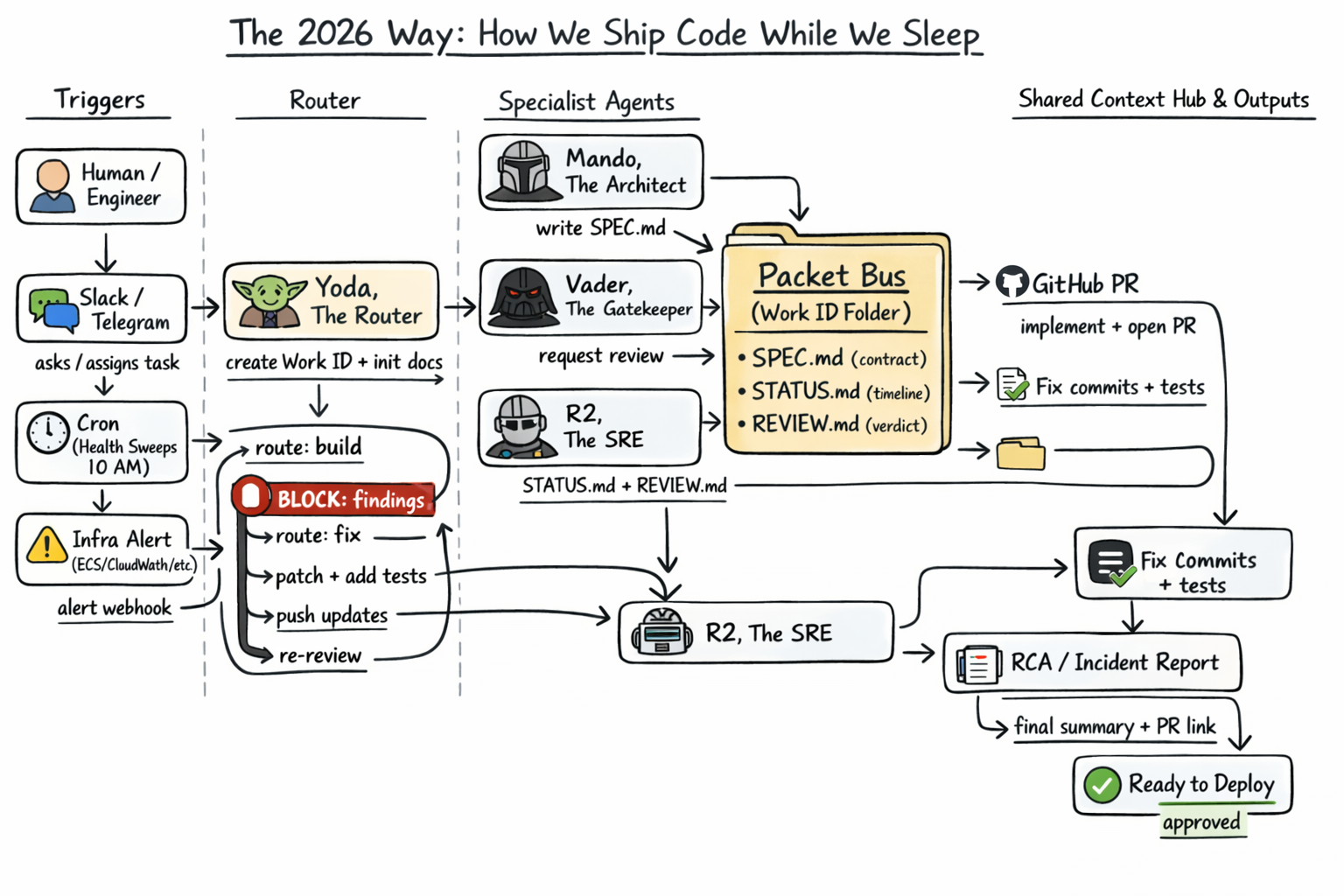 Flowchart showing SlateClaw's four-agent system