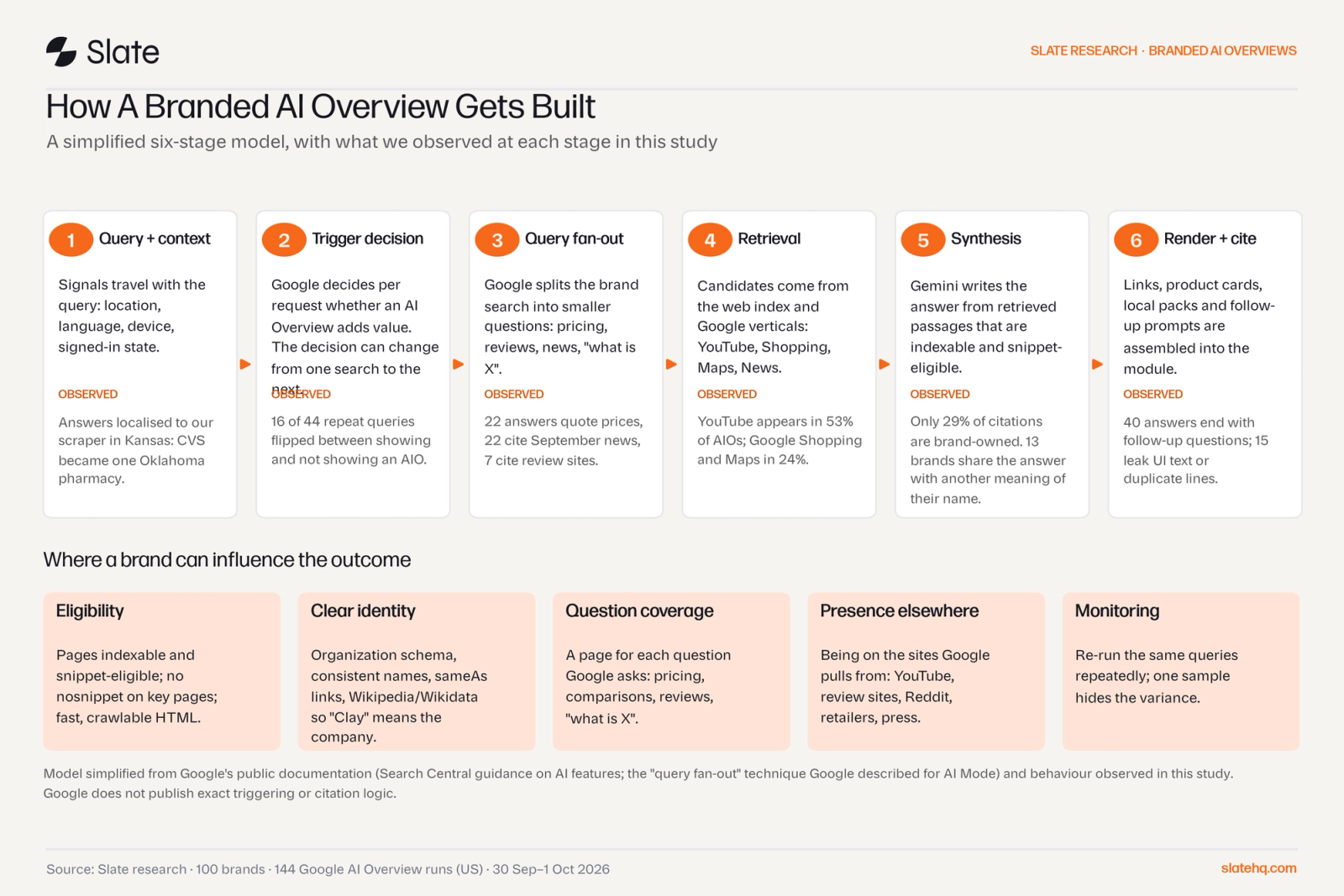 Six-stage diagram of how Google builds an AI Overview (query and context, trigger decision, query fan-out, retrieval, synthesis, render and cite) with observations and five levers for brands.
