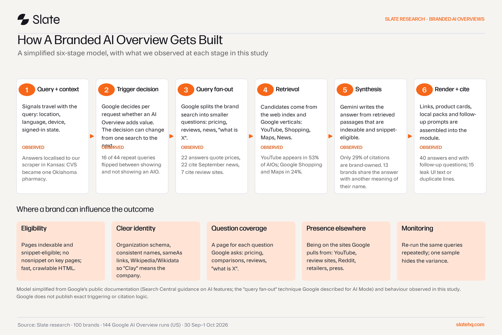 Six-stage diagram of how Google builds an AI Overview (query and context, trigger decision, query fan-out, retrieval, synthesis, render and cite) with observations and five levers for brands.