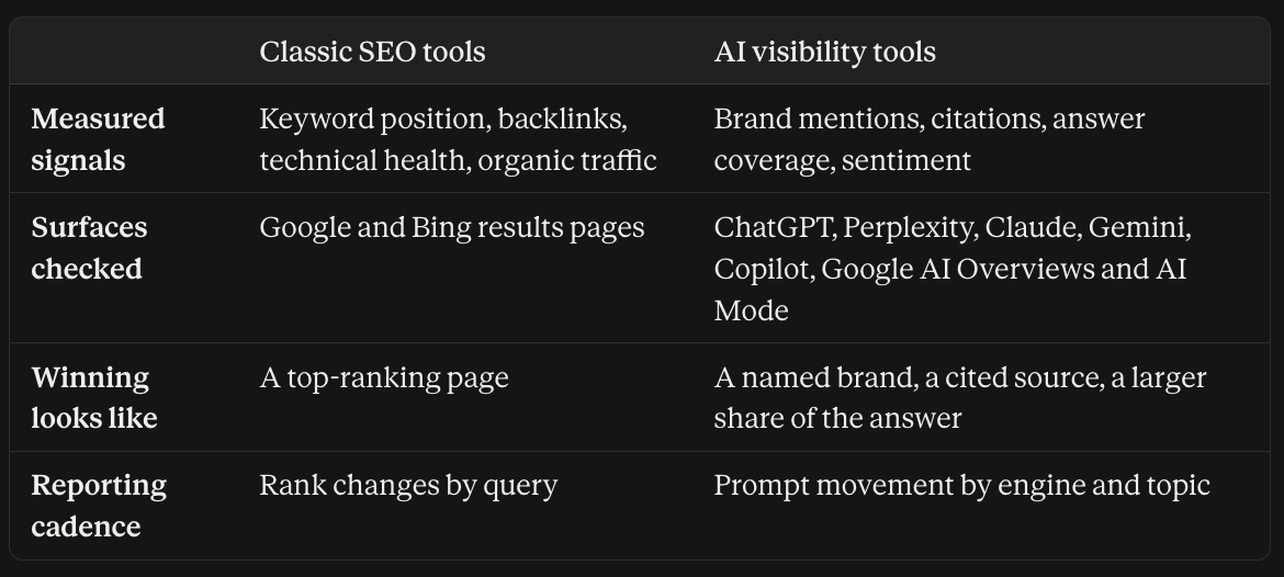 How AI Visibility Tools Differ From Classic SEO Tools