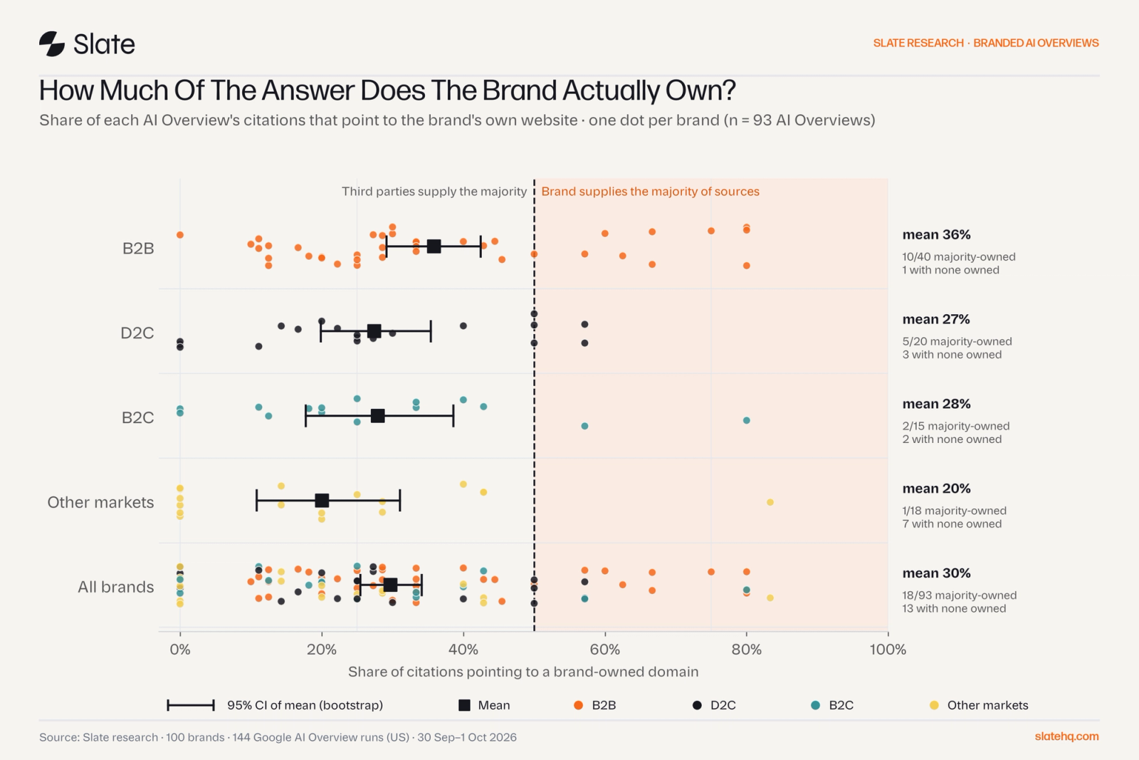 Dot plot of the share of AI Overview citations pointing to each brand's own website, by market. Means: B2B 36%, D2C 27%, B2C 28%, other markets 20%, all brands 30%.