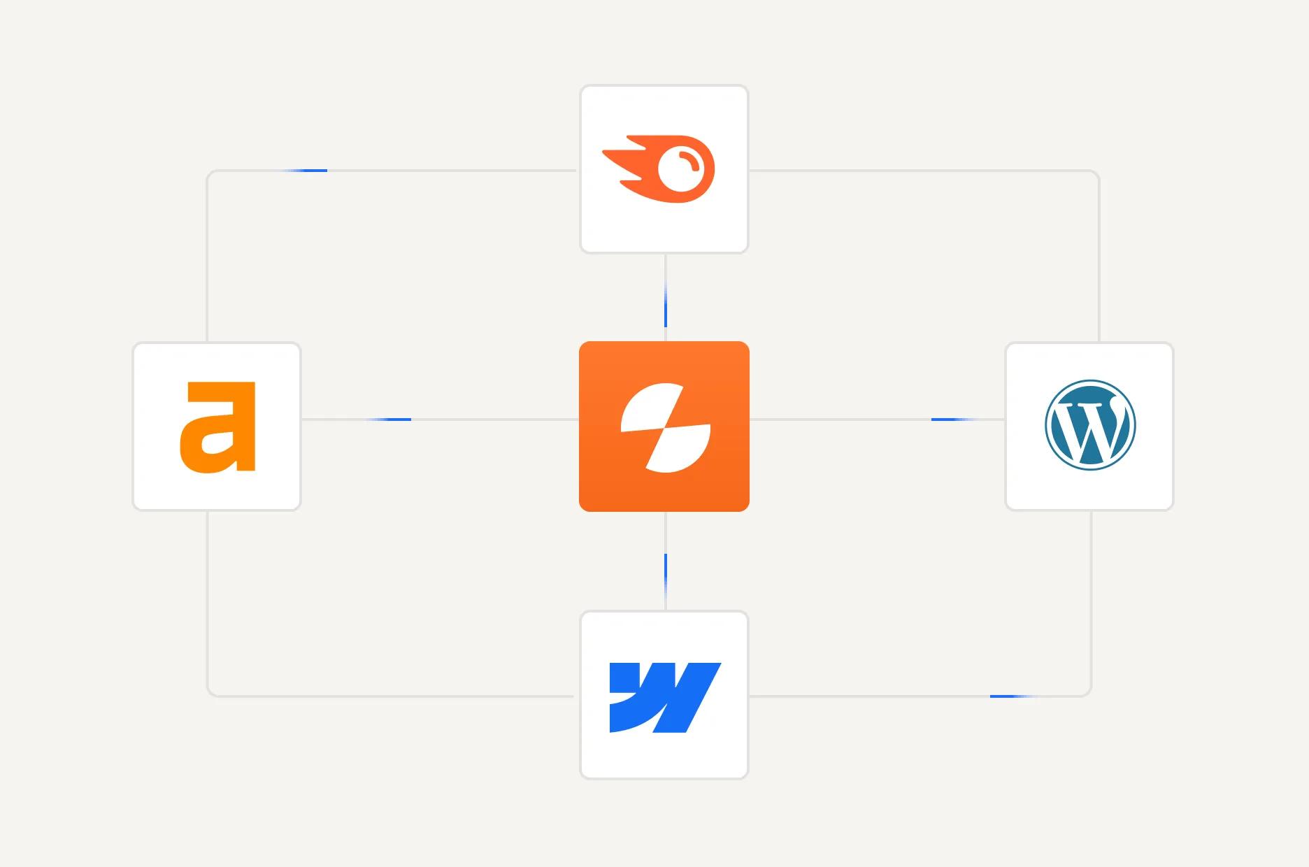 Diagram showing an orange central square logo connected by lines to four surrounding logos: Semrush, WordPress, Webflow, and Ahrefs.