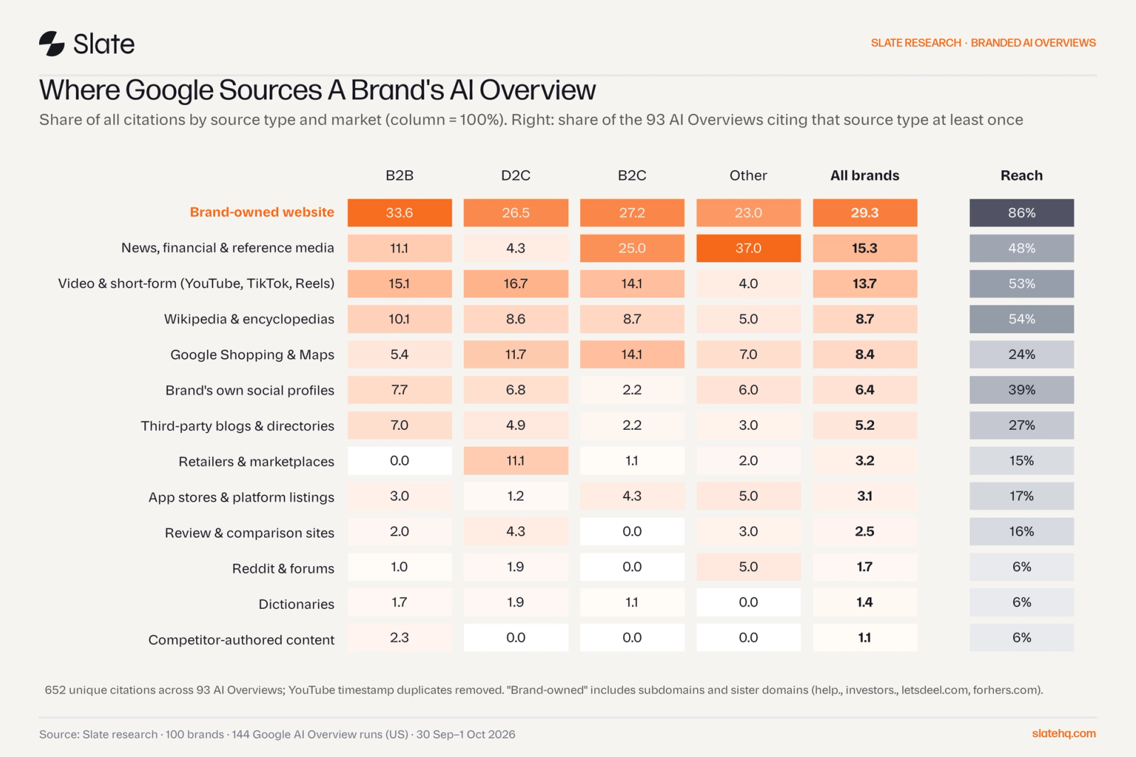 Heatmap of AI Overview citation share by source type and market: brand-owned website 29.3%, news and financial media 15.3%, video 13.7%, Wikipedia 8.7%, Google Shopping and Maps 8.4%.
