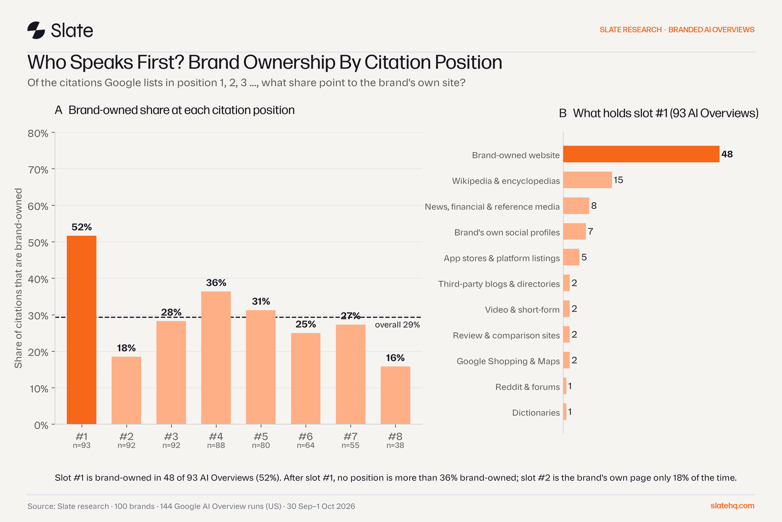 Bar chart of brand-owned share by citation position: 52% at position 1, 18% at 2, 28% at 3, 36% at 4, falling to 16% at 8, with a breakdown of what holds position 1.