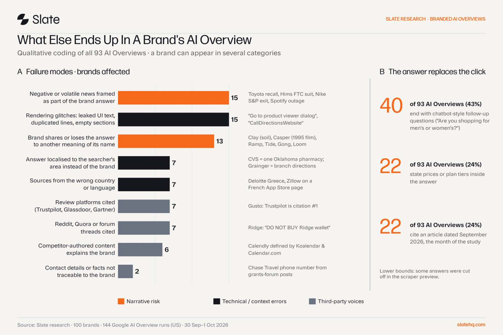 Bar chart of problems found in branded AI Overviews by number of brands: negative news 15, rendering glitches 15, other meanings of the name 13, localised answers 7, wrong-country sources 7, review sites 7, forums 7, competitor content 6. Side panel: 40 answers end with follow-up questions and 22 quote prices.
