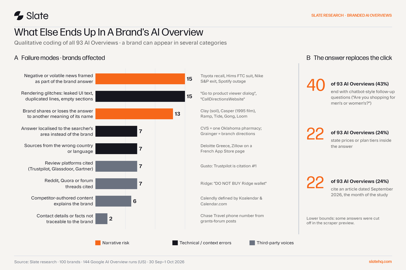 Bar chart of problems found in branded AI Overviews by number of brands: negative news 15, rendering glitches 15, other meanings of the name 13, localised answers 7, wrong-country sources 7, review sites 7, forums 7, competitor content 6. Side panel: 40 answers end with follow-up questions and 22 quote prices.