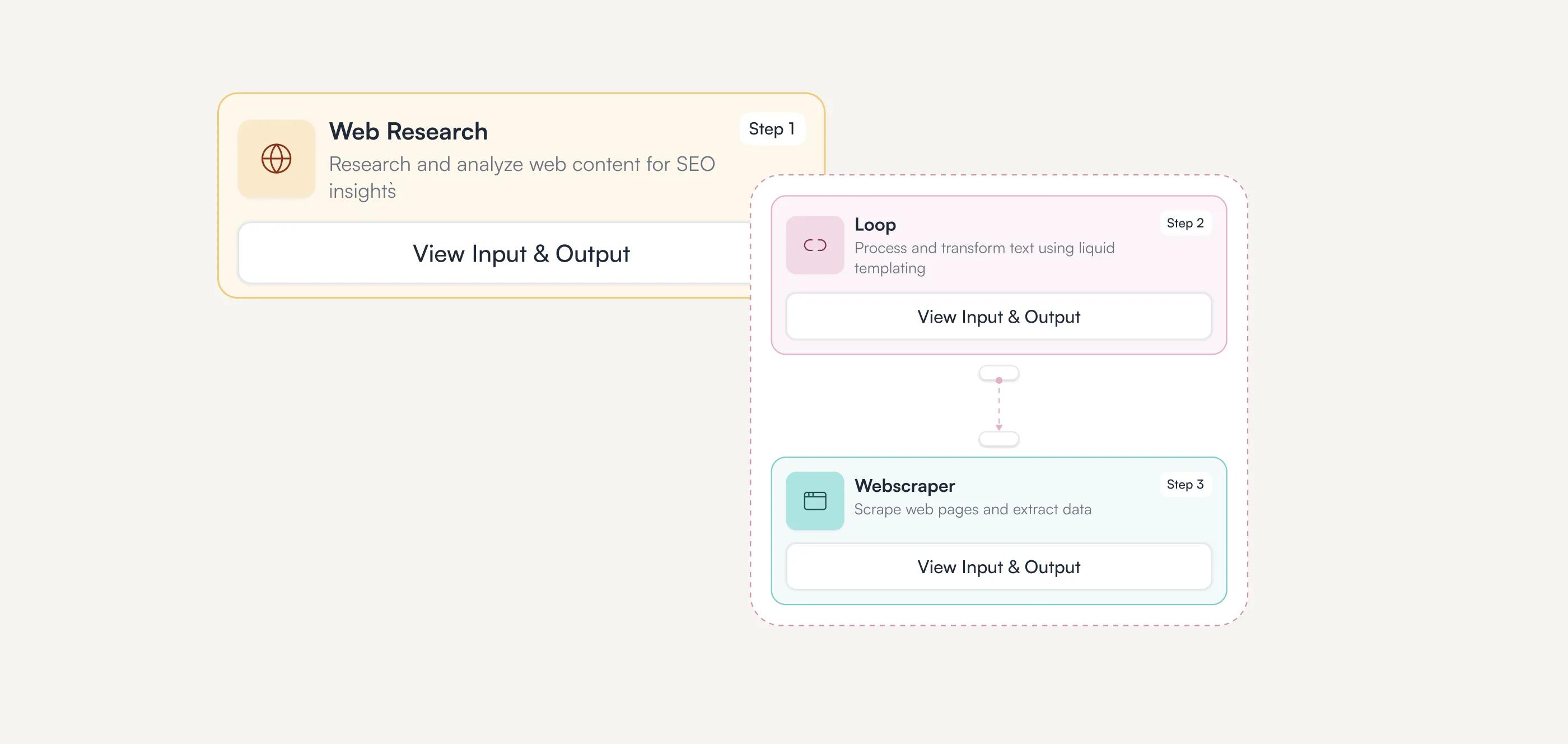 Workflow diagram showing three steps: Step 1 Web Research for SEO insights, Step 2 Loop to process and transform text, and Step 3 Webscraper to extract data from web pages.
