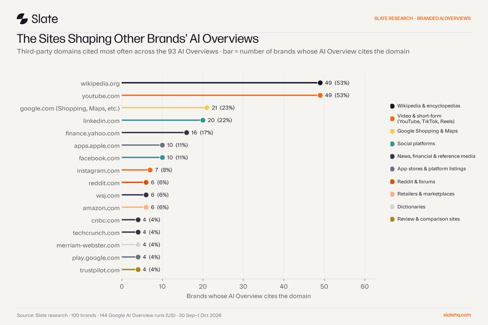 Chart of the third-party domains cited most often in branded AI Overviews: wikipedia.org and youtube.com in 49 brands each, Google Shopping and Maps 21, linkedin.com 20, finance.yahoo.com 16.