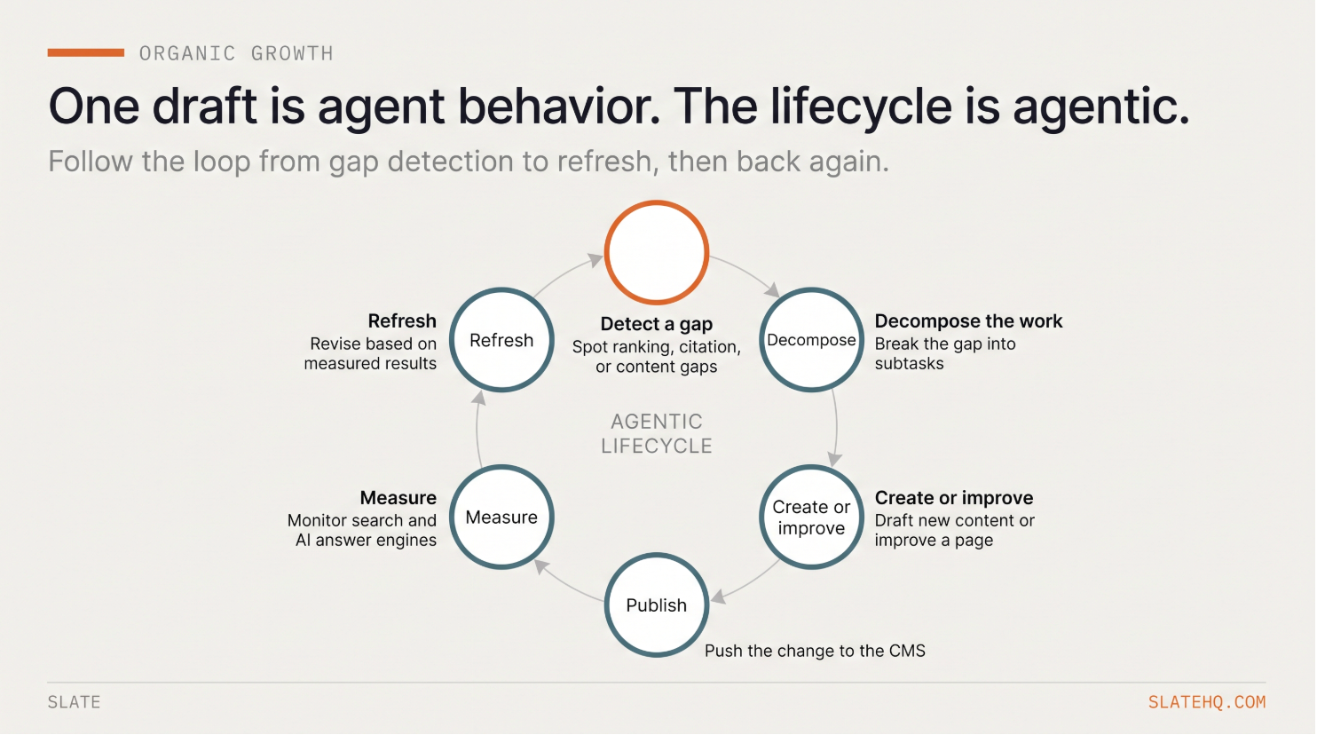What Agentic AI Looks Like In An Organic Growth Workflow