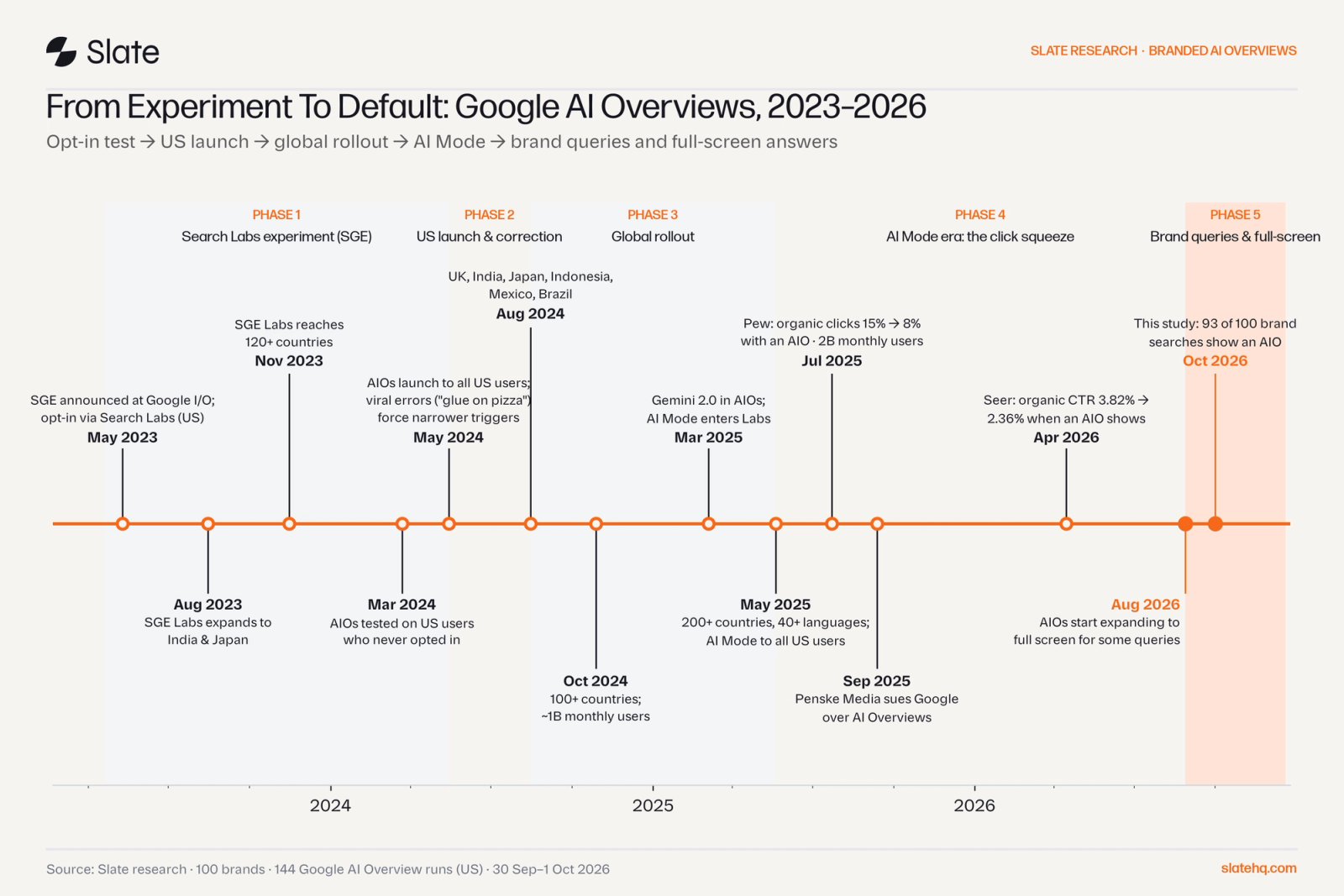 Timeline of Google AI Overviews from the SGE announcement in May 2023 to brand-search coverage in October 2026, in five phases.
