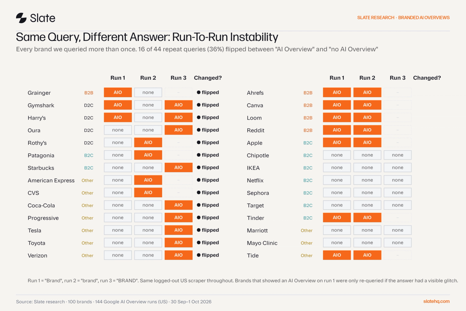 Grid of 28 brands searched more than once, showing whether each run returned an AI Overview and which brands flipped.