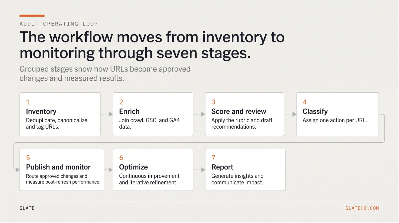 The Seven-Step AI Content Audit Workflow