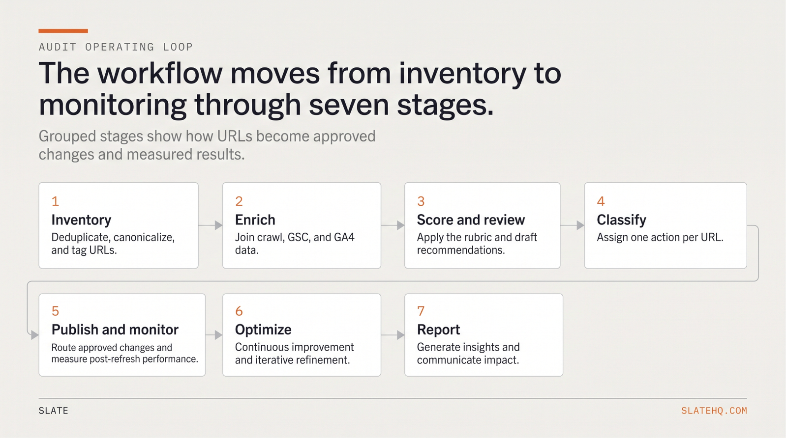 The Seven-Step AI Content Audit Workflow