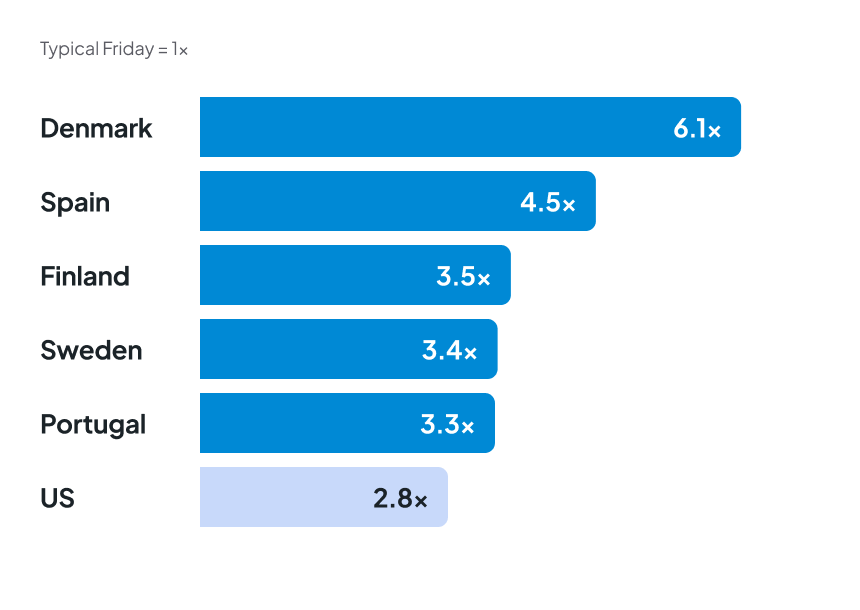 Volume de transactions par rapport à un vendredi habituel