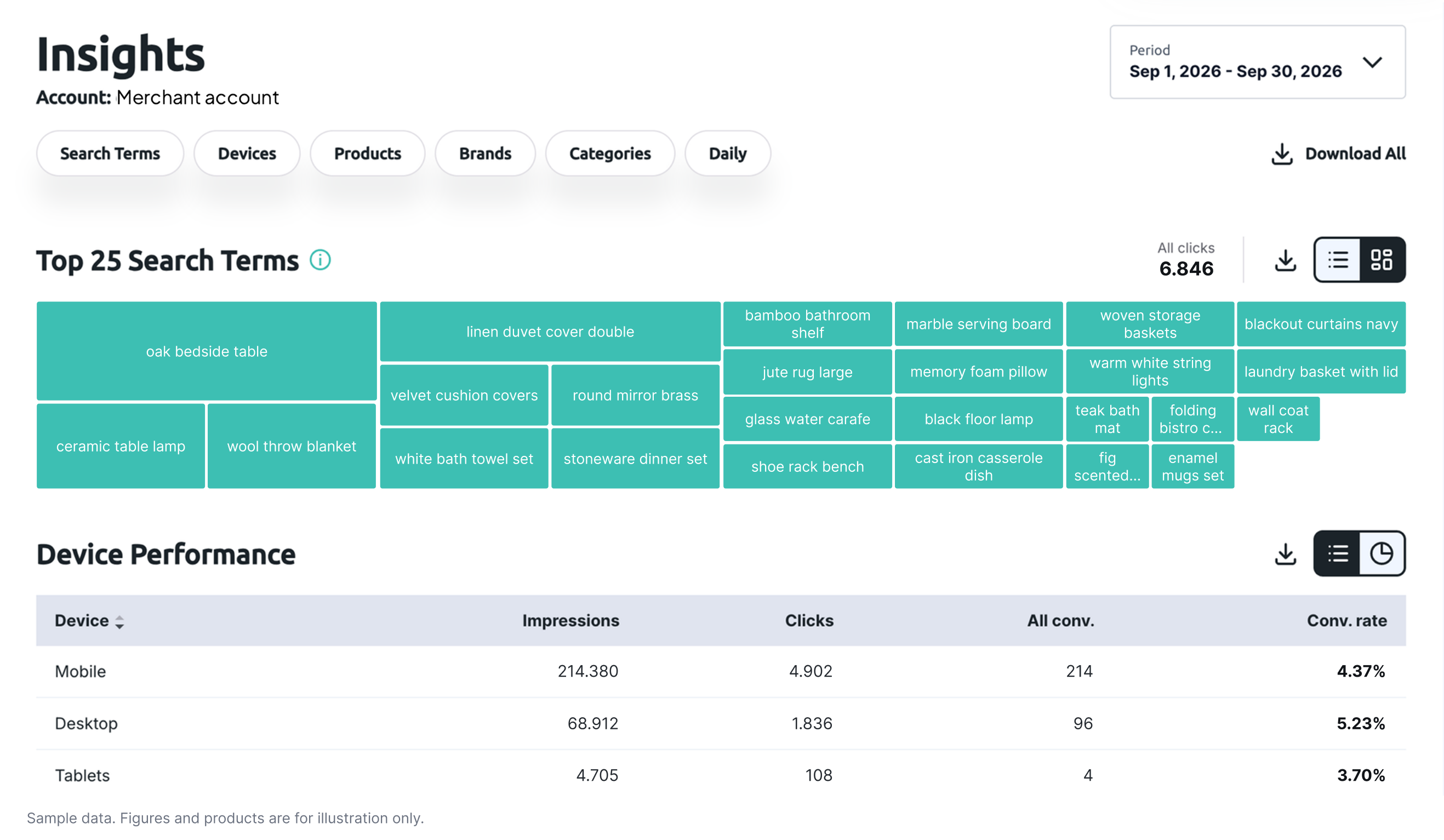Stránka Přehledy v Shoparize Performance Dashboard zobrazující nejčastější vyhledávací dotazy a tlačítko Stáhnout vše