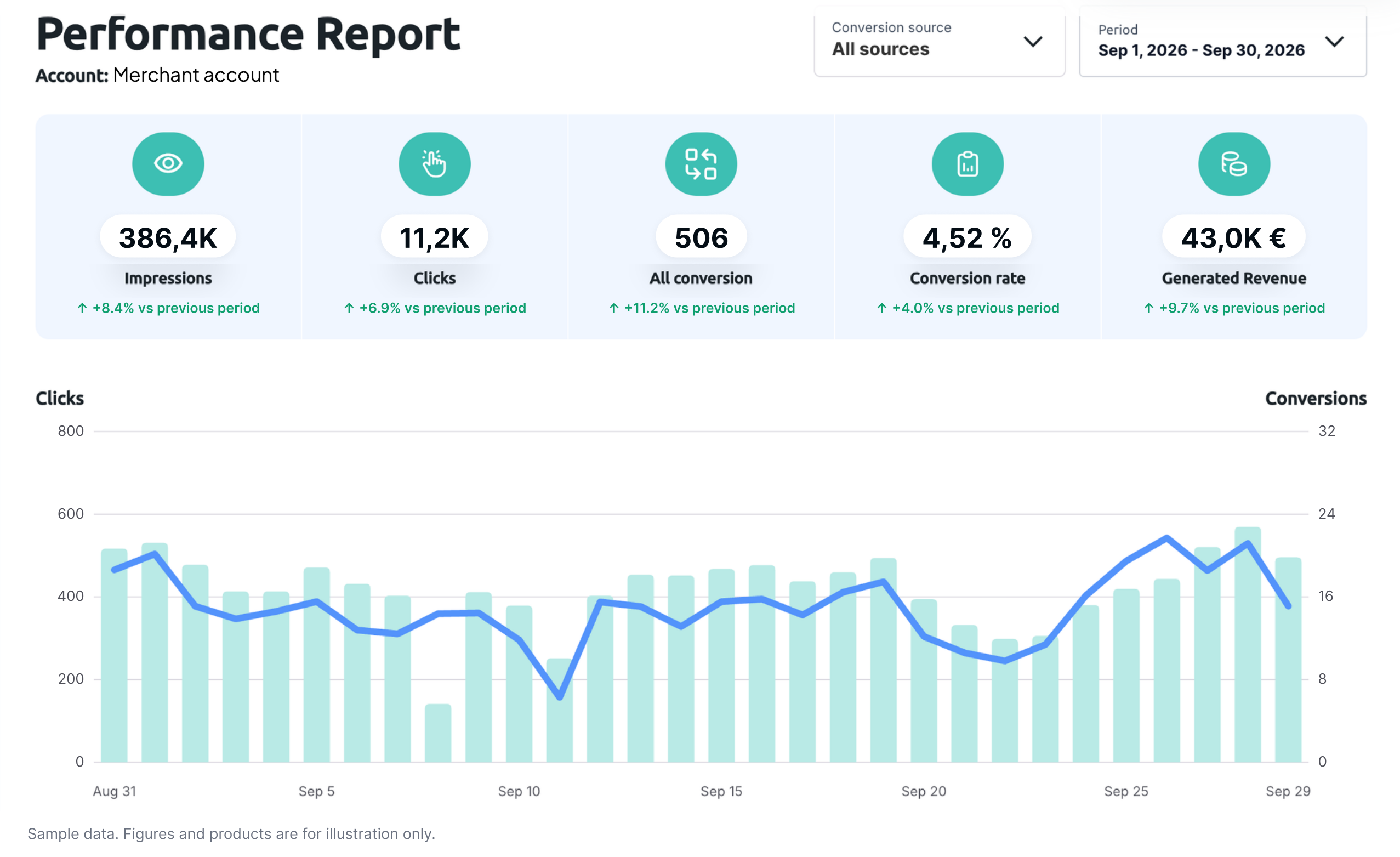 Stránka Performance Report v Shoparize Performance Dashboard zobrazující imprese, kliknutí, konverze, konverzní poměr a tržby
