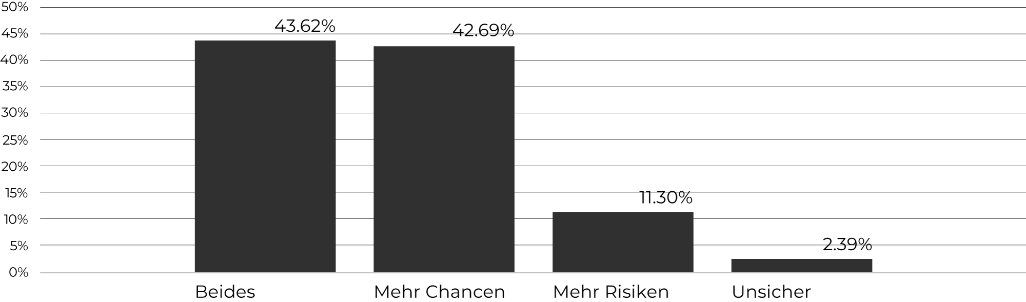 Bringt Verdichtung in der Schweiz künftig eher Chancen oder eher Risiken?