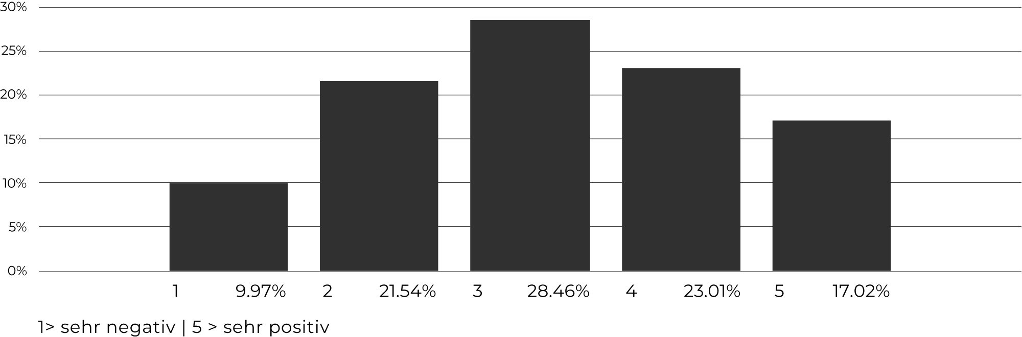 Wie stehen Sie grundsätzlich zur baulichen Verdichtung in *ländlichen Regionen*?