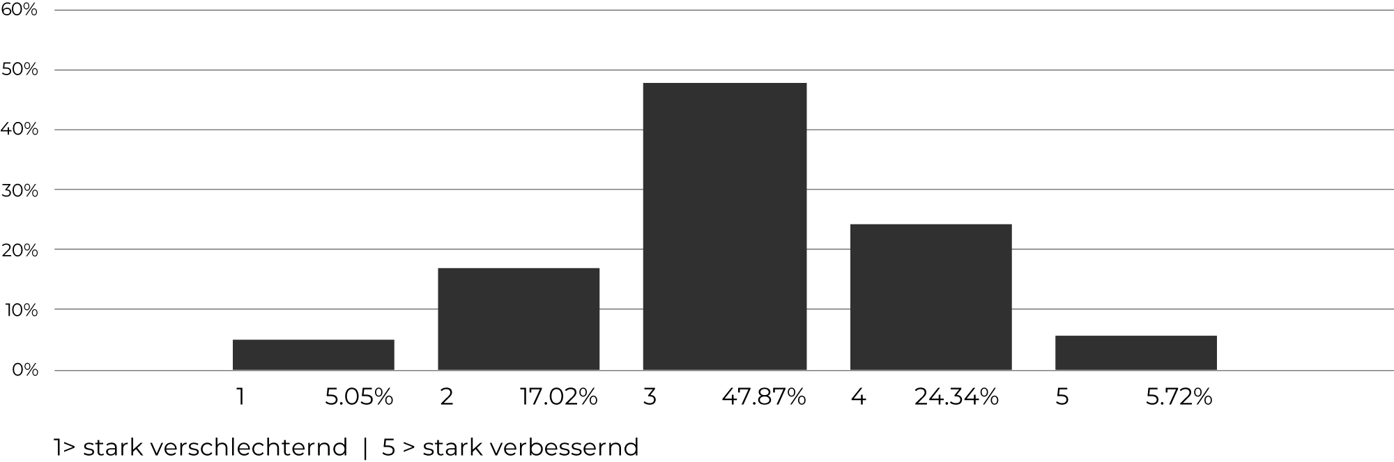Wie beeinflusst Verdichtung aus Ihrer Sicht die Lebensqualität?