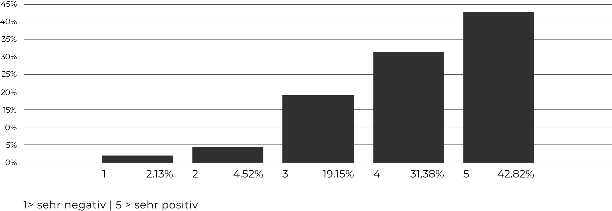 Wie stehen Sie grundsätzlich zur baulichen Verdichtung in *Städten*?Wo sollte neuer Wohnraum primär entstehen?