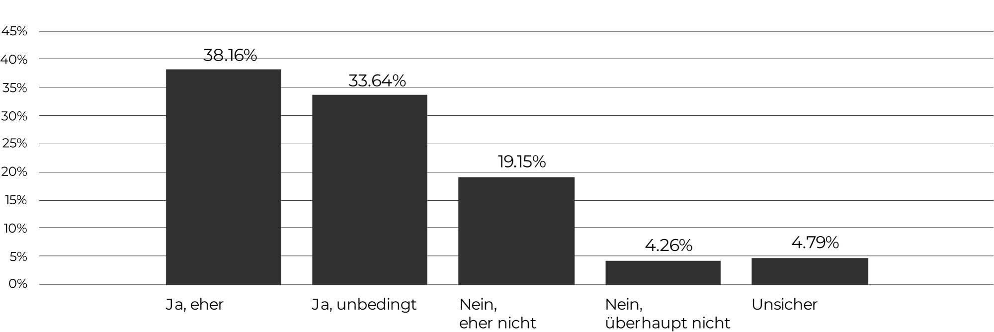 Halten Sie es für notwendig, zusätzlichen Wohnraum in Ihrer Gemeinde zu schaffen?