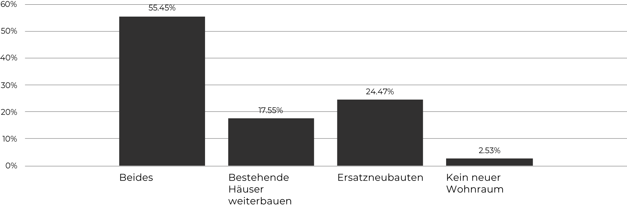 Wo sollte neuer Wohnraum primär entstehen?