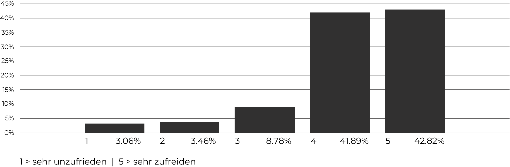 Wie zufrieden sind Sie aktuell mit der Lebensqualität in Ihrem Quartier?