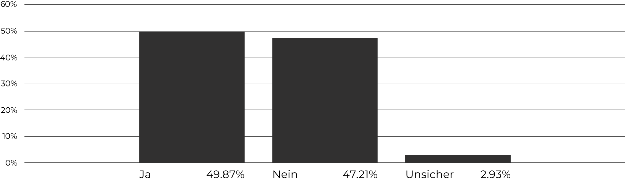 Haben Sie in den letzten 12 Monaten in Ihrem Quartier eine bauliche Verdichtung wahrgenommen (wurde gebaut)?