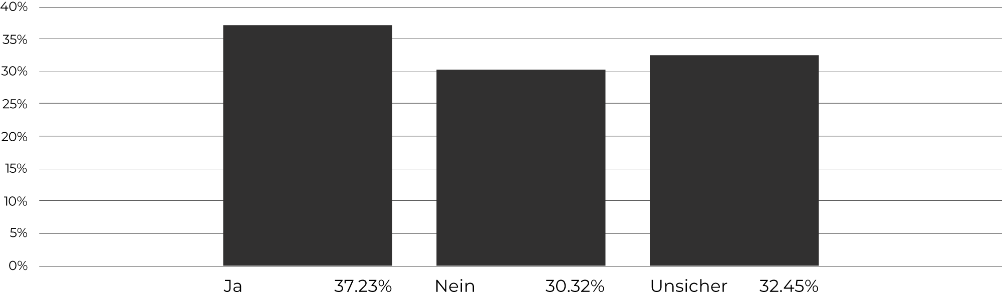 Trauen Sie Ihrer Gemeinde/Stadt zu, qualitativ gut zu verdichten?