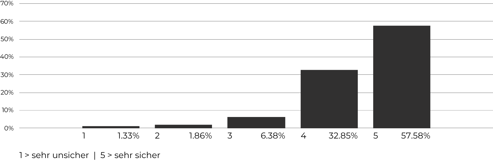 Wie sicher fühlen Sie sich in Ihrem Quartier?