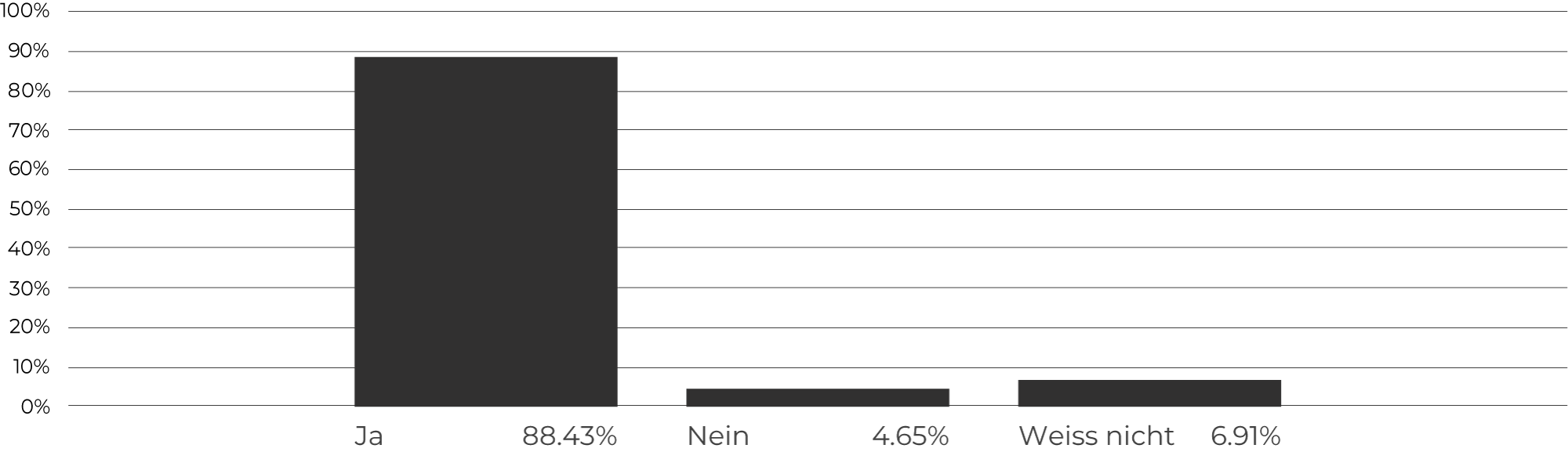 Würden Sie Ihr Quartier heute weiterempfehlen?