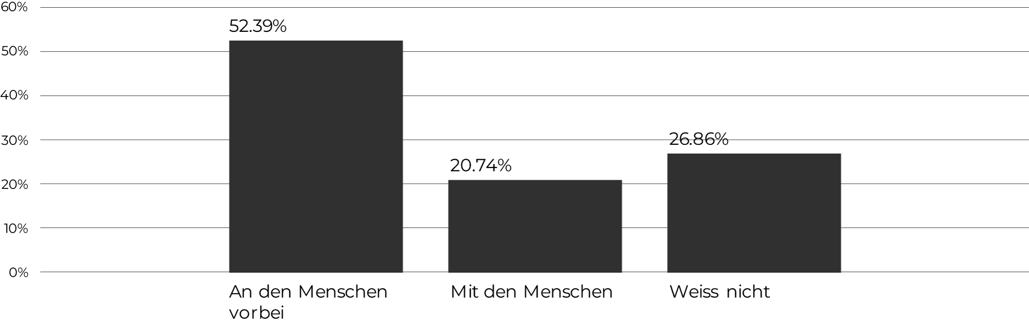 Haben Sie das Gefühl, Verdichtung wird eher «mit den Menschen» oder «an den Menschen vorbei» geplant?