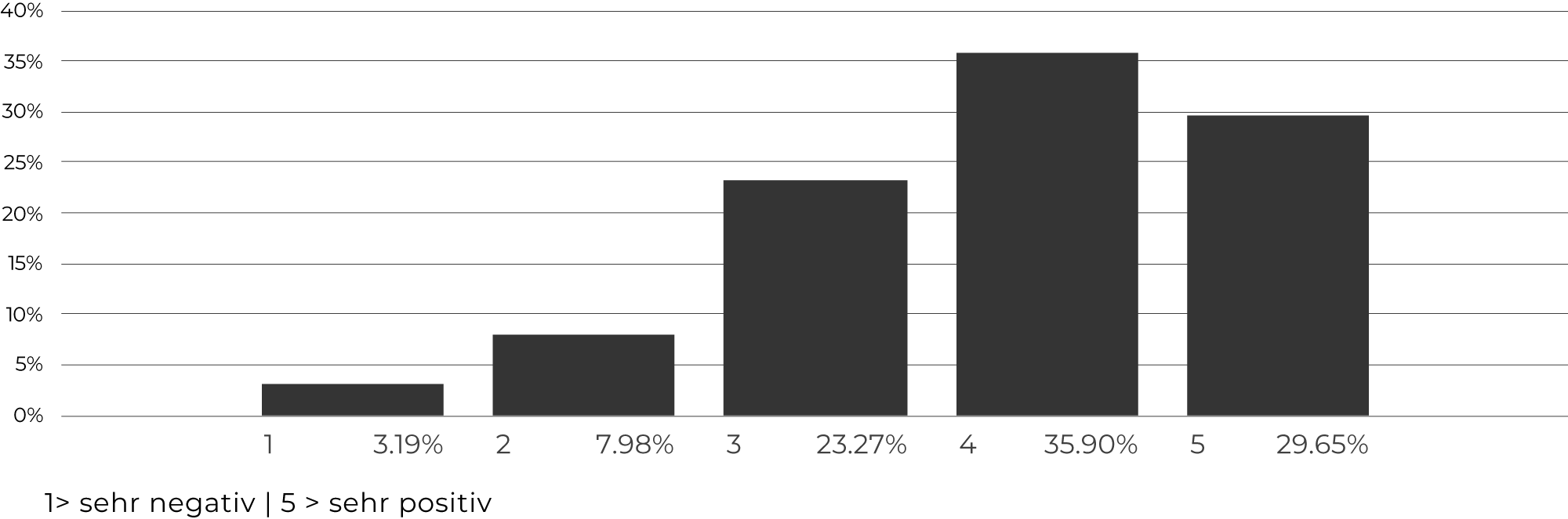Wie stehen Sie grundsätzlich zur baulichen Verdichtung in *Agglomerationen*?
