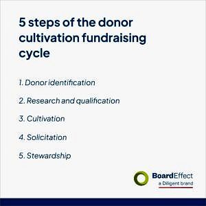nonprofit Donor cultivation
